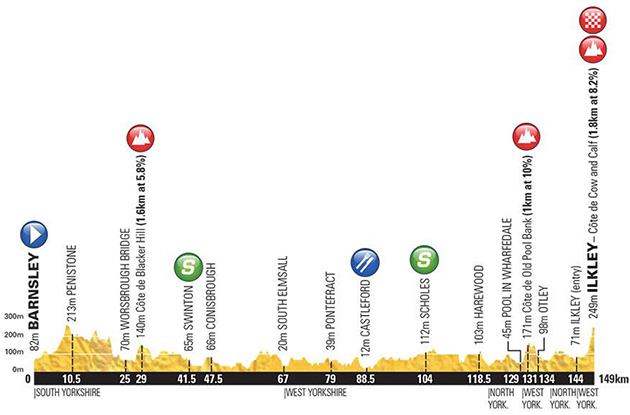 Tour of Yorkshire stage 2 profile